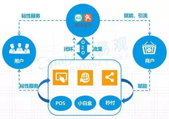 直擊傳統(tǒng)餐飲商家運(yùn)營(yíng)痛點(diǎn)，美團(tuán)智能POS 不止于快速收銀的智慧營(yíng)銷(xiāo)利器